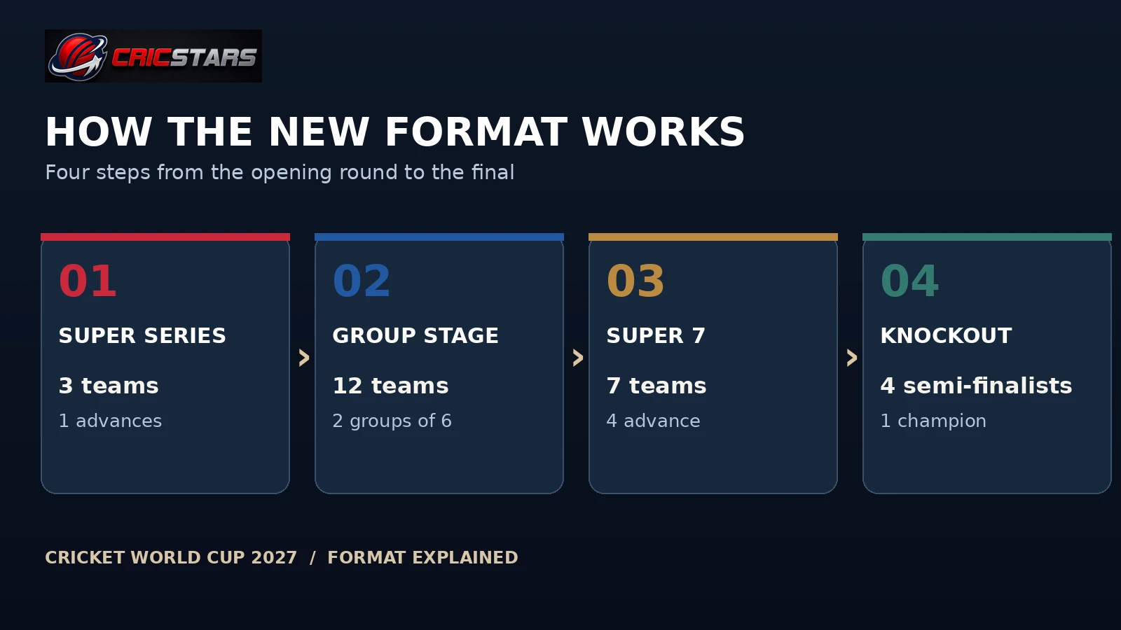 02 format pathway