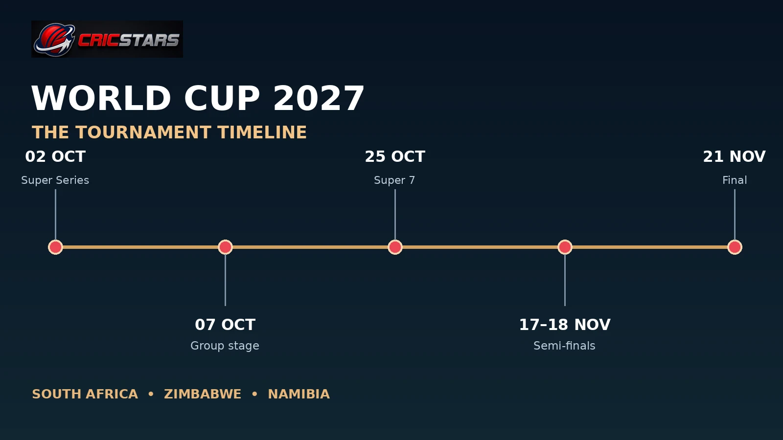 05 key dates